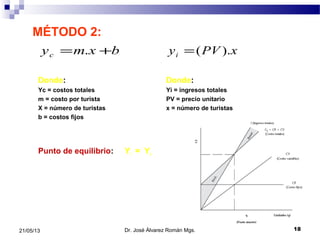 1821/05/13
MÉTODO 2:
Donde: Donde:
Yc = costos totales Yi = ingresos totales
m = costo por turista PV = precio unitario
X = número de turistas x = número de turistas
b = costos fijos
Punto de equilibrio: Yi = Yc
Dr. José Álvarez Román Mgs.
bxmyc += . xPVyi ).(=
 