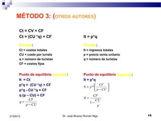 1921/05/13
MÉTODO 3: (OTROS AUTORES)
Ct = CV + CF
Ct = (CU *q) + CF It = p*q
Donde: Donde:
Ct = costos totales It = ingresos totales
CU = costo por turista p = precio venta unitario
q = número de turistas q = número de turistas
CF = costos fijos
Punto de equilibrio volumen: Punto de equilibrio ingresos:
It = Ct It = p*q
p*q = (CU *q) + CF
p*q - CU *q = CF
q (p – CU) = CF
Dr. José Álvarez Román Mgs.
CUp
CF
q
−
=






−
=
CUp
CF
pIt *
p
CU
CF
It
−
=
1
 