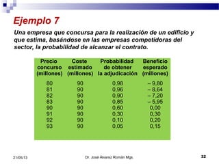 Ejemplo 7
Una empresa que concursa para la realización de un edificio y
que estima, basándose en las empresas competidoras del
sector, la probabilidad de alcanzar el contrato.
Dr. José Álvarez Román Mgs. 3221/05/13
Precio
concurso
(millones)
Coste
estimado
(millones)
Probabilidad
de obtener
la adjudicación
Beneficio
esperado
(millones)
80
81
82
83
90
91
92
93
90
90
90
90
90
90
90
90
0,98
0,96
0,90
0,85
0,60
0,30
0,10
0,05
– 9,80
– 8,64
– 7,20
– 5,95
0,00
0,30
0,20
0,15
 