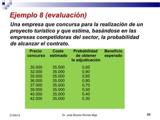 Ejemplo 8 (evaluación)
Una empresa que concursa para la realización de un
proyecto turístico y que estima, basándose en las
empresas competidoras del sector, la probabilidad
de alcanzar el contrato.
Dr. José Álvarez Román Mgs. 3321/05/13
Precio
concurso
Coste
estimado
Probabilidad
de obtener
la adjudicación
Beneficio
esperado
30.000
32.000
35.000
36.000
37.000
39.000
40.000
42.000
35.000
35.000
35.000
35.000
35.000
35.000
35.000
35.000
0,95
0,90
0,85
0,80
0,70
0,50
0,40
0,30
 