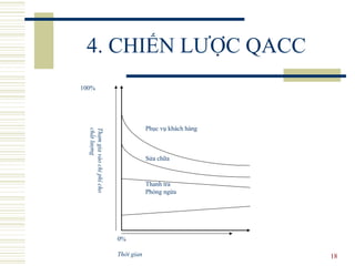 18
4. CHIẾN LƯỢC QACC
Thamgiavàochiphícho
chấtlượng100%
Phục vụ khách hàng
Sửa chữa
Thanh tra
Phòng ngừa
0%
Thời gian
 