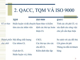 5
2. QACC, TQM VÀ ISO 9000
TQM ISO 9000 QACC
Về cơ bản Huấn luyện và độ chuyên
tâm của các nhân viên
Sọan thảo và kiểm
định các thủ tục hoàn
thiện CL
Tính các chi phí CL và
xác định các công việc
chủ yết cần thực hiện
Thành phần
chủ chốt
Hội đồng chất lượng
Các nhóm CL
Cách đo CL
Huấn luyện và ý thức
CSCL
Các thủ tục cho các
chủ đề CL
Kiểm định độc lập
So sánh với các đối thủ
Căt giảm chi phí
Thông tin đến từ khách
hàng
 