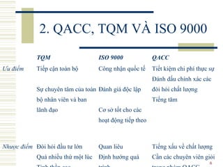 6
2. QACC, TQM VÀ ISO 9000
TQM ISO 9000 QACC
Ưu điểm Tiếp cận toàn bộ
Sự chuyên tâm của toàn
bộ nhân viên và ban
lãnh đạo
Công nhận quốc tế
Đánh giá độc lập
Cơ sở tốt cho các
hoạt động tiếp theo
Tiết kiệm chi phí thực sự
Đánh dấu chính xác các
đòi hỏi chất lượng
Tiếng tăm
Nhược điểm Đòi hỏi đầu tư lớn
Quá nhiều thứ một lúc
Quan liêu
Định hướng quá
Tiếng xấu về chất lượng
Cần các chuyên viên giỏi
 