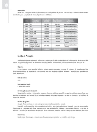 186
             resultados
              Desde 2003, o programa beneficiou diretamente cerca de 6,4 milhões de pessoas, com mais de 20,1 milhões de medicamentos
      distribuídos para a população de idosos, hipertensos e diabéticos.


                                          Municípios      População        Quantidade de            Conteúdo
                           Ano
                                         c/ programa       atendida        medicamentos            do programa
                           2002     RJ                      300.000            900.000        Hipertensos e diabéticos
                           2003     RJ                      400.000           1.200.000       Hipertensos e diabéticos
                           2004     RJ, SP                 1.000.000          3.000.000       Hipertensos e diabéticos
                           2005     RJ, SP, BSB            1.050.000          3.150.000       Hipertensos e diabéticos
                           2006     RJ, SP, BSB            1.050.000          3.150.000       Hipertensos e diabéticos
                           2007     RJ, SP                 1.000.000          3.000.000       Hipertensos e diabéticos
                           2008     SP, Salvador            620.000           1.860.000       Hipertensos e diabéticos
                                    SP, Salvador,                                             Hipertensos e diabéticos
                           2009                             630.000           1.890.000
                                    Porto Alegre*                                             * (idosos)
                                    SP, Salvador, Porto                                       Hipertensos e diabéticos
                           2010                             650.000           1.950.000
                                    Alegre*, Uberaba                                          * (idosos)
                                     Total                 6.700.000         20.100.000



             Gestão de armazém

             Armazenagem, gestão de estoques, inventários e distribuição dos mais variados itens, tais como materiais de escritório, bens
      móveis, equipamentos e produtos de informática, telefones celulares, medicamentos, produtos alimentícios não perecíveis etc.

             objetivo
             Prestar serviços como operador logístico, voltados para armazenagem e gestão de estoques de organizações. Esse
      programa permite que as organizações concentrem-se nos seus negócios primários, deixando a gestão de tais atividades por
      conta dos Correios.

             data de início
             2002

             instrumentos legais
             • Contratos diversos

             Participação e controle social
             São atividades voltadas à melhoria dos processos dos entes públicos, na medida em que tais entidades podem focar suas
      energias nos objetivos para os quais foram instituídas, cabendo ao operador logístico – no caso, os Correios –, as atividades de
      suporte ao processo.

             modelo de gestão
             Atuação direta com todas as esferas de governo e entidades da iniciativa privada.
             Finalidade e diferenciaisVisa à terceirização de atividades não relacionadas com a finalidade essencial das entidades.
      Nesse aspecto, a entidade pode focar sua atenção em suas atividades-fim, cabendo a um operador logístico – no caso os
      Correios –, a realização de atividades de apoio, que darão suporte aos processos internos e aos programas definidos pelo órgão.

             resultados
             Gestão eficaz dos estoques e manutenção adequada do suprimento das 84 entidades contratantes.
 