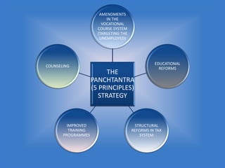 THE
PANCHTANTRA
(5 PRINCIPLES)
STRATEGY
AMENDMENTS
IN THE
VOCATIONAL
COURSE SYSTEM
(TARGETING THE
UNEMPLOYED)
EDUCATIONAL
REFORMS
STRUCTURAL
REFORMS IN TAX
SYSTEM
IMPROVED
TRAINING
PROGRAMMES
COUNSELING
 