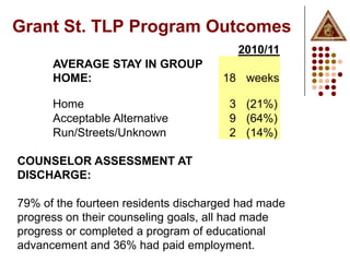 Grant St. TLP Program Outcomes
                                        2010/11
      AVERAGE STAY IN GROUP
      HOME:                          18 weeks

      Home                            3 (21%)
      Acceptable Alternative          9 (64%)
      Run/Streets/Unknown             2 (14%)

COUNSELOR ASSESSMENT AT
DISCHARGE:

79% of the fourteen residents discharged had made
progress on their counseling goals, all had made
progress or completed a program of educational
advancement and 36% had paid employment.
 