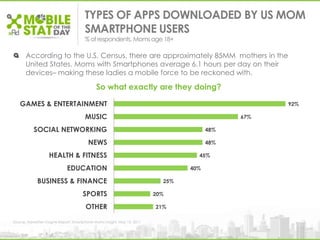 TYPES OF APPS DOWNLOADED BY US MOM
SMARTPHONE USERS
% ofrespondents, Momsage 18+
According to the U.S. Census, there are approximately 85MM mothers in the
United States. Moms with Smartphones average 6.1 hours per day on their
devices– making these ladies a mobile force to be reckoned with.
So what exactly are they doing?
Source: Advertiser Insights Report: Smartphone Moms Insight, May 13, 2011
92%
67%
48%
48%
45%
40%
25%
20%
21%
GAMES & ENTERTAINMENT
MUSIC
SOCIAL NETWORKING
NEWS
HEALTH & FITNESS
EDUCATION
BUSINESS & FINANCE
SPORTS
OTHER
 