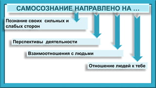 САМОСОЗНАНИЕ НАПРАВЛЕНО НА …
Познание своих сильных и
слабых сторон
Перспективы деятельности
Взаимоотношения с людьми
Отношение людей к тебе
 
