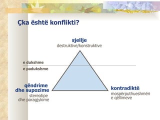 Çka është konflikti?

                           sjellje
                   destruktive/konstruktive


   e dukshme
   e padukshme



   qëndrime
dhe supozime                                  kontradiktë
      stereotipe                              mospërputhueshmëri
 dhe paragjykime                              e qëllimeve
 