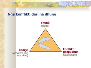 Nga konflikti deri në dhunë

                  dhunë
                  (sjellje)




       ndarje                 konflikt i
  (qëndrime dhe               pazgjidhur
      supozime)               (kontradiktë)
 