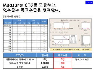 13/20

Measure: CTQ를 도출하고,
현수준과 목표수준을 정의한다.




     CTQ(Y)        현수준      목표수준    비   고
어플리케이션 장애/사고 건 수    13건      0건 ...