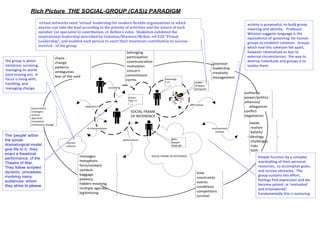 Rich Picture THE SOCIAL-GROUP (CAS)2 PARADIGM

                      virtual networks need 'virtual' leadership for modern flexible organisations in which
                     anyone can take the lead according to the priority of activities and the nature of each
                     member (or specialist's) contribution, cf. Belbin's roles. Shakleton exhibited the
                                                                                                                                                                     activity is purposeful, to build group


                     inspirational leadership described by Goleman/Boyatzis/McKee, ref E20 "Primal
                                                                                                                                                                     meaning and identity. Professor


                     Leadership", and enabled each person to exert their maximum contribution to success -
                                                                                                                                                                     Winston suggests language is the


                     survival - of the group
                                                                                                                                                                     equivalence of 'grooming' for human
                                                                                                                                                                     groups to establish cohesion. Groups
                                                                                                                                                                     which lose this cohesion fall apart,
                                                                                               belonging                                                             however rationalised as due to
                                    chaos                                                      participation                                                         external circumstances; the way to
the group is about                  change                                                     communication                                                         destroy individuals and groups is to
existence, surviving,                                                                                                                                 intention
                                    patterns                                                   motivation                                                            isolate them.
managing its world                                                                                                                                    leadership
                                    ambiguities                                                concern
(and moving on). A                                                                                                                                    creativity
                                    fear of the void                                          commitment
focus is living with,                                                                                                                                 management
                                                                                              norms                 meanings
                                                                                                                    *!??                  Leader:
handling, and                                                                                                                             Forward,
managing change.                                                              socialising                                                 everyone!
                                                                                                                                                                    authority
                                                                                               actors                                                               power/politics
                                                                                               *&£"!?                                                               alliances/
                                                                                                                                       affirmation
                examination
                                                         adaptation                                                                                                     alliegances
                strategies                                                                       SOCIAL FRAME                                                       conflict
                actions                                                                                                                                             negotiation
                appraisal
                                                                                                 OF REFERENCE
                innovation
                continuous change
                                                                                                                                                                       needs
                                                          re-interpretation                                                                           environment       realism
                                                                                                                                                        context         beliefs/
The 'people' within                                                                                                                                                    ideology
the social-                                                                                 performance                  gate-
                                           counter-                                                                      keeper                                         challenges
dramaturgical model                        cultures                                                                      $%&?@!                                         risks
give life to it; they                                                                                                                                                   faith
enact a theatrical
                                                      messages                                             SOCIAL FRAME OF REFERENCE                                        People function by a complex
performance, cf the
                                                      metaphors                                                                                                             marshalling of their personal
Theatre of War.
                                                      form/content                                                                                                          resources, to accomplish goals,
They follow scripted
                                                      symbols                                                                                                               and survive obstacles. The
dynamic processes,
                                                      baggage                                                                               time
                                                                                                                                                                            group sustains this effort,
involving many
                                                      potency                                                                               constraints
                                                                                                                                                                            feelings find expression and we
audiences, whom
                                                      hidden-meaning                                                                        events
                                                                                                                                                                            become potent, ie 'motivated
they strive to please
                                                      multiple agendas                                                                      conditions
                                                                                                                                                                            and empowered'.
                                                      legitimising                                                                          competitors
                                                                                                                                                                            Fundamentally this is nurturing.
                                                                                                                                            survival
 