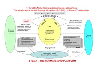 THE SCIENCE: Computational socio-geonomics
      The platform for World Society Modeller (S-GAIA), a FuturIcT federation
                                       Domain of computational socio-geonomics
                                                 SOCIONOME

                      Complex
                      events
                                                                                     PROPERTIES OF
                                                                                     SOCIAL SYSTEMS
                METALOGER
           • framework platform of
                                                                                 •  fundamental sciences
                                                        LIFE                     • rigorous formalism
           processable MetaFORs
                                                                                 • evolutionary aspects
           • layers of abstraction
Computer   • emergent/CASS                           “purposeful
Sciences                                            goal seeking
                                                      (selfish)”
                                                                                                            Social
                                                                                                           Sciences
                METALOGER                                                   Real World Social
                ENVIRONMENTS                        Governance              Systems
                Σ (social systems in                                        Cultural
                organisations)                                              Individual & group
                                                                            behaviour


                                                     Engagement                                 V.OSS


           Simulation                                                                    Simulation
                                                 Evolutionary Model
                                               Species, Life, Resources



                              S-GAIA – THE ULTIMATE ERM PLATFORM
 