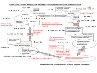 COMPLEXITY THEORY: INFORMATION-PROCESS-STRUCTURE-PERTURBATION-MORPHOGENESIS
                                                                                             Knowledge/ information                                FInES
                                   QUANTA
                                                       events                                Technology artefacts                 FUTURE INTERNET
                                                                           I o TPS           Artificial societies
            E N E R G Y
                                                      are                                                            Organisations/
                                                      PERTURBATIONS                                               processes             SMART SOCIETY
                                   CHAOTIC
                                                                                    events                             Human &     PEOPLE
    DESTINY                                                                                                            computer
                                  L I F E                  M A T T E R                                                 systems
                                                                                                                               ORGANISATIONS
                        PARTIALLY               ENTROPIC
                        ORDERED                                                                                    U–CEP
                                                                  Eventful life is a constant
Ultimate destiny –
                                                                  enactment of human volition &                               events
outside our scope
                                                                  meaning                                                                       LIVING LABS
                     M E A N I N G                                                                     (Meta) information Meta-
                                                     it generates the        M E T A L O G E R L A B S modelling, Meta FoR’s
                                                                                                       meta-values MES/HES
                                                     CAS called
         NATURAL WORLD                      events
                                                     ‘society’
                                                                                                                                               Computational
                                                                                                                          socio-geonomics simulated Society,
                                                                                 “Yes, we compute our                     Culture & cognitive computing
            Cells, chemistry,                                                    World” & can change it for
           reproduction                                                          the better
                                                                                                                                   Symbiosis of thought,
                                                      G A I A                                   Future ICT                         values, purpose,
                          Food, water, survival,                                                                                   decision & action
                     habitat, resource depletion
                                                                                  Knowledge
SCIENCE
                                                                                  accelerator dynamics
                                  Evolution &
                                  progress: Survival of                                                          Crisis
                                                                                                                                       events
                                  the fittest v. fitness                                     management Global
                                  for purpose ?                                              sustainability fairness
                                                                        events
                                                                                             cooperation governance
    HUMAN–COGNITIVE S PECIES
                                                                                                             Integration conflict resolution innovation
                                             LIVING EARTH ECOLOGY                                            progress well-being happiness



                                                                Meta-FoRs are the strange attractors of human volitional computation
 