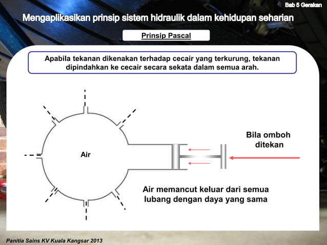 Mengaplikasikan Prinsip Sistem Hidraulik Dalam Kehidupan Seharian Pptx