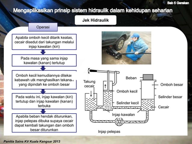 Mengaplikasikan Prinsip Sistem Hidraulik Dalam Kehidupan Seharian Pptx