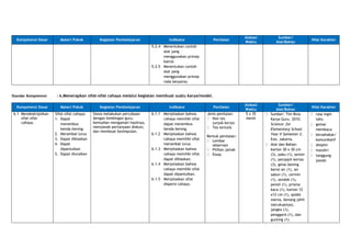 Kompetensi Dasar Materi Pokok Kegiatan Pembelajaran Indikator Penilaian
Alokasi
Waktu
Sumber/
Alat/Bahan
Nilai Karakter
5.2.4 Menentukan contoh
alat yang
menggunakan prinsip
katrol.
5.2.5 Menentukan contoh
alat yang
menggunakan prinsip
roda berporos.
Standar Kompetensi : 6.Menerapkan sifat-sifat cahaya melalui kegiatan membuat suatu karya/model.
Kompetensi Dasar Materi Pokok Kegiatan Pembelajaran Indikator Penilaian
Alokasi
Waktu
Sumber/
Alat/Bahan
Nilai Karakter
6.1 Mendeskripsikan
sifat-sifat
cahaya.
Sifat-sifat cahaya:
1. Dapat
menembus
benda bening
2. Merambat lurus
3. Dapat dibiaskan
4. Dapat
dipantulkan
5. Dapat diuraikan
Siswa melakukan percobaan
dengan bimbingan guru,
kemudian mengamati hasilnya,
menjawab pertanyaan diskusi,
dan membuat kesimpulan.
6.1.1 Menjelaskan bahwa
cahaya memiliki sifat
dapat menembus
benda bening.
6.1.2 Menjelaskan bahwa
cahaya memiliki sifat
merambat lurus.
6.1.3 Menjelaskan bahwa
cahaya memiliki sifat
dapat dibiaskan.
6.1.4 Menjelaskan bahwa
cahaya memiliki sifat
dapat dipantulkan.
6.1.5 Menjelaskan sifat
dispersi cahaya.
Jenis penilaian:
Non tes
(unjuk kerja)
Tes tertulis
Bentuk penilaian:
Lembar
observasi
Pilihan jamak
Essay
5 x 35
menit
Sumber: Tim Bina
Karya Guru. 2010.
Science: for
Elementary School
Year V Semester 2.
Esis. Jakarta.
Alat dan Bahan:
karton 30 x 30 cm
(3), paku (1), senter
(1), penjepit kertas
(3), gelas bening
berisi air (1), air
sabun (1), cermin
(1), sendok (1),
pensil (1), prisma
kaca (1), karton 12
x12 cm (1), spidol
warna, benang jahit
(secukupnya),
jangka (1),
penggaris (1), dan
gunting (1).
rasa ingin
tahu
gemar
membaca
bersahabat/
komunikatif
disiplin
mandiri
tanggung
jawab
 