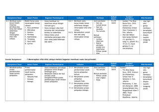 Kompetensi Dasar Materi Pokok Kegiatan Pembelajaran Indikator Penilaian
Alokasi
Waktu
Sumber/
Alat/Bahan
Nilai Karakter
6.2 Membuat suatu
karya/model,
misalnya
periskop atau
lensa dari bahan
sederhana
dengan
menerapkan
sifat-sifat
cahaya.
Model/karya yang
menerapkan energi
cahaya:
1. Kaca pembesar
2. Mikroskop
3. Kamera
4. Periskop
5. Kaleidoskop
6. Teropong
7. Kaca mata
8. Cermin
Siswa membuat luv
sederhana sesuai dengan
instruksi guru.
Siswa menguji coba hasil
karyanya dan menjelaskan
konsep luv sederhana.
Diskusi kelas untuk
membahas penerapan sifat-
sifat cahay pada beberapa
alat optik.
6.2.1 Membuat suatu
karya/model (lensa
sederhana) dengan
menerapkan sifat-sifat
cahaya.
6.2.2 Menyebutkan contoh
alat-alat yang
menerapkan energi
cahaya.
Jenis penilaian:
Non tes
(unjuk kerja)
Non tes
(produk)
Tes tertulis
Bentuk
penilaian:
Lembar
observasi
Rubrik
penilaian
produk (luv
sederhana)
Pilihan jamak
Isian
5 x 35
menit
Sumber: Tim Bina
Karya Guru. 2010.
Science: for
Elementary School
Year V Semester 2.
Esis. Jakarta.
Alat dan Bahan:
bola lampu/bohlam
(1), gunting (1),
tang (1), plastik 10 x
10 cm (1), karet
gelang (1), air
(secukupnya).
rasa ingin
tahu
gemar
membaca
bersahabat/
komunikatif
disiplin
mandiri
tanggung
jawab
Standar Kompetensi : 7.Menerapkan sifat-sifat cahaya melalui kegiatan membuat suatu karya/model.
Kompetensi Dasar Materi Pokok Kegiatan Pembelajaran Indikator Penilaian
Alokasi
Waktu
Sumber/
Alat/Bahan
Nilai Karakter
7.1 Mendeskripsikan
proses
pembentukan
tanah karena
pelapukan.
Proses
pembentukan
tanah karena
pelapukan:
Mekanik/fisik
Kimiawi
Biologis
Siswa melakukan percobaan
pelapukan kimia dengan
bimbingan guru.
Melakukan diskusi dan kaji
pustaka untuk
mengidentififkasi proses
pembentukan tanah melalui
proses pelapukan.
7.1.1 Menjelaskan proses
pembentukan tanah
karena pelapukan
batuan.
7.1.2 Menjelaskan proses
pelapukan
mekanik/fisik.
7.1.3 Menjelaskan proses
pelapukan kimiawi.
7.1.4 Menjelaskan proses
pelapukan biologis.
Jenis penilaian:
Tes tertulis
Bentuk penilaian:
Pilihan jamak
Isian singkat
Essay
3 x 35
menit
Sumber:
Tim Bina Karya
Guru. 2010. Science:
for Elementary
School Year V
Semester 2. Esis.
Jakarta.
Rositawaty, S. dan
Aris Muharam. 2008.
Senang Belajar Ilmu
Pengetahuan Alam 5
(BSE). Pusat
Perbukuan
Depdiknas. Jakarta.
rasa ingin
tahu
gemar
membaca
bersahabat/
komunikatif
disiplin
mandiri
tanggung
jawab
 