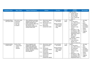 Kompetensi Dasar Materi Pokok Kegiatan Pembelajaran Indikator Penilaian
Alokasi
Waktu
Sumber/
Alat/Bahan
Nilai Karakter
Alat dan Bahan:
Gambar gunung
berapi, magma,
lava, dan lahar.
Cuka (1 botol) dan
kapur (1)
7.2 Mengidentifikasi
jenis-jenis tanah.
Jenis-jenis tanah:
1) berhumus;
2) berpasir;
3) liat; dan
4) vulkanik
Siswa melakukan percobaan
mengenai jenis-jenis tanah
dengan bimbingan guru.
Siswa melakukan diskusi dan
kaji literatur untuk
menentukan karakteristik
masing-masing tanah.
7.2.1 Menentukan lapisan-
lapisan tanah.
7.2.2 Menyebutkan jenis-
jenis tanah.
7.2.3 Menentukan
karakteristik tanah.
Jenis penilaian:
Tes tertulis
Bentuk penilaian:
Pilihan jamak
Isian singkat
Essay
3 x 35
menit
Sumber:
Tim Bina Karya
Guru. 2010. Science:
for Elementary
School Year V
Semester 2. Esis.
Jakarta.
Rositawaty, S. dan
Aris Muharam. 2008.
Senang Belajar Ilmu
Pengetahuan Alam 5
(BSE). Pusat
Perbukuan
Depdiknas. Jakarta.
Alat dan Bahan:
Tanah berhumus,
berpasir, liat
Gelas air mineral (6)
rasa ingin
tahu
gemar
membaca
bersahabat/
komunikatif
disiplin
mandiri
tanggung
jawab
7.3 Mendeskripsikan
struktur bumi.
Struktur Bumi:
Lapisan Bumi
Lapisan
Atmosfer
Siswa menghafal mind
mapping dan jembatan
keledai yang dibuat guru.
Siswa mengamati gambar
struktur bumi dan membaca
literatur mengenai
keterangannya.
7.3.1 Menentukan lapisan-
lapisan penyusun
bumi.
7.3.2 Menentukan
karakteristik lapisan
kerak bumi.
7.3.3 Menentukan
karakteristik lapisan
mantel bumi.
7.3.4 Menentukan
karakteristik lapisan
Jenis penilaian:
Tes tertulis
Bentuk penilaian:
Pilihan jamak
Isian singkat
Essay
3 x 35
menit
Sumber:
Tim Bina Karya
Guru. 2010. Science:
for Elementary
School Year V
Semester 2. Esis.
Jakarta.
Rositawaty, S. dan
Aris Muharam. 2008.
Senang Belajar Ilmu
Pengetahuan Alam 5
rasa ingin
tahu
gemar
membaca
bersahabat/
komunikatif
disiplin
mandiri
tanggung
jawab
 