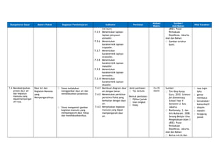 Kompetensi Dasar Materi Pokok Kegiatan Pembelajaran Indikator Penilaian
Alokasi
Waktu
Sumber/
Alat/Bahan
Nilai Karakter
inti bumi.
7.3.5 Menentukan lapisan-
lapisan penyusun
atmosfer.
7.3.6 Menentukan
karakteristik lapisan
troposfer.
7.3.7 Menentukan
karakteristik lapisan
stratosfer.
7.3.8 Menentukan
karakteristik lapisan
mesosfer.
7.3.9 Menentukan
karakteristik lapisan
termosfer.
7.3.10 Menentukan
karakteristik lapisan
eksosfer.
(BSE). Pusat
Perbukuan
Depdiknas. Jakarta.
Alat dan Bahan:
Gambar struktur
bumi.
7.4 Mendeskripsikan
proses daur air
dan kegiatan
manusia yang
dapatmempengar
uhi-nya.
Daur Air dan
Kegiatan Manusia
yang
Mempengaruhinya
Siswa melakukan
menggambar daur air dan
mendiskusikan prosesnya.
Siswa mengamati gambar
kegiatan manusia yang
mempengaruhi daur hidup
dan mendiskusikannhya.
7.4.1 Membuat diagram daur
air dengan benar.
7.4.2 Menentukan peristiwa-
peristiwa fisika yang
berkaitan dengan daur
air.
7.4.3 Menjelaskan kegiatan
manusia yang dapat
mempengaruhi daur
air.
Jenis penilaian:
Tes tertulis
Bentuk penilaian:
Pilihan jamak
Isian singkat
Essay
3 x 35
menit
Sumber:
Tim Bina Karya
Guru. 2010. Science:
for Elementary
School Year V
Semester 2. Esis.
Jakarta.
Rositawaty, S. dan
Aris Muharam. 2008.
Senang Belajar Ilmu
Pengetahuan Alam 5
(BSE). Pusat
Perbukuan
Depdiknas. Jakarta.
Alat dan Bahan:
Kertas A4 (4) dan
rasa ingin
tahu
gemar
membaca
bersahabat/
komunikatif
disiplin
mandiri
tanggung
jawab
 