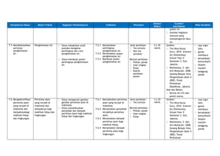 Kompetensi Dasar Materi Pokok Kegiatan Pembelajaran Indikator Penilaian
Alokasi
Waktu
Sumber/
Alat/Bahan
Nilai Karakter
spidol (4)
Gambar kegiatan
manusia yang
mempengaruhi daur
air.
7.5 Mendeskripsikan
perlunya
penghematan
air.
Penghematan AIr Siswa melakukan studi
pustaka mengenai
pentingnya dan cara
penghematan air.
Siswa membuat poster
pentingnya penghematan
air.
7.5.1 Menjelaskan
pentingnya
penghematan air.
7.5.2 Menjelaskan upaya
penghematan air.
7.5.3 Membuat poster
penghematan air.
Jenis penilaian:
Tes tertulis
Non tes
(produk)
Bentuk penilaian:
Pilihan jamak
Isian singkat
Essay
Rubrik
penilaian
poster
2 x 35
menit
Sumber:
Tim Bina Karya
Guru. 2010. Science:
for Elementary
School Year V
Semester 2. Esis.
Jakarta.
Rositawaty, S. dan
Aris Muharam. 2008.
Senang Belajar Ilmu
Pengetahuan Alam 5
(BSE). Pusat
Perbukuan
Depdiknas. Jakarta.
Alat dan Bahan:
Kertas A4 (15) dan
pensil warna.
rasa ingin
tahu
gemar
membaca
bersahabat/
komunikatif
disiplin
mandiri
tanggung
jawab
7.6 Mengidentifikasi
peristiwa alam
yang terjadi di
Indonesia dan
dampaknyabagi
makhluk hidup
dan lingkungan.
Peristiwa alam
yang terjadi di
Indonesia dan
dampaknya bagi
makhluk hidup dan
lingkungan
Siswa mengamati gambar-
gambar peristiwa alam di
Indonesia.
Siswa mendiskusikan
penyebab dan dampak
peristiwa alam bagi makhluk
hidup dan lingkungan.
7.6.1 Menyebutkan peristiwa
alam yang terjadi di
Indonesia.
7.6.2 Menjelaskan penyebab
terjadinya peristiwa
alam.
7.6.3 Menjelaskan dampak
peristiwa alam bagi
makhluk hidup.
7.6.4 Menjelaskan dampak
peristiwa alam bagi
lingkungan.
Jenis penilaian:
Tes tertulis
Bentuk penilaian:
Pilihan jamak
Isian singkat
Essay
3 x 35
menit
Sumber:
Tim Bina Karya
Guru. 2010. Science:
for Elementary
School Year V
Semester 2. Esis.
Jakarta.
Rositawaty, S. dan
Aris Muharam. 2008.
Senang Belajar Ilmu
Pengetahuan Alam 5
(BSE). Pusat
Perbukuan
rasa ingin
tahu
gemar
membaca
bersahabat/
komunikatif
disiplin
mandiri
tanggung
jawab
 