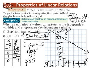 5.6 Table of Values and Intercepts Graphing notes