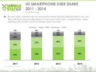 US SMARTPHONE USER SHARE
2011 - 2014
byOS (% of total)
By next year, Android will not only power nearly half US smartphones in use, but
they will have reduced Blackberry to less than half its 2011 market share, while
allowing iOS a mere 1 point increase year over year
Source: eMarketer, March 2013
39% 44% 46% 48%
32%
37%
38% 40%
20%
13% 10% 7%7% 5% 5% 5%
3% 2% 1% 1%
2011 2012 2013 2014
Android Apple RIM Microsoft Other
 