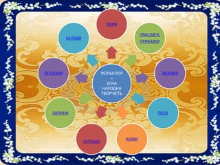 ФОЛЬКЛОР
=
УСНА
НАРОДНА
ТВОРЧІСТЬ
МІФИ
ПРИСЛІВ’Я,
ПРИКАЗКИ
ЗАГАДКИ
ПІСНІ
КАЗКИ
ЛЕГЕНДИ
БИЛИНИ
ПЕРЕКАЗИ
БАЛАДИ
 