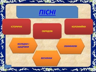 ПІСНІ
ІСТОРИЧНІ
ОБРЯДОВІ
КОЛОМИЙКИ
КОЛЯДКИ І
ЩЕДРІВКИ
ВЕСНЯНКИ
ОБЖИНКОВІ
 