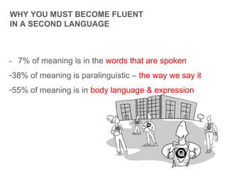 - 7% of meaning is in the words that are spoken
-38% of meaning is paralinguistic – the way we say it
-55% of meaning is in body language & expression
WHY YOU MUST BECOME FLUENT
IN A SECOND LANGUAGE
 