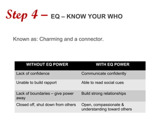 WITHOUT EQ POWER WITH EQ POWER
Lack of confidence Communicate confidently
Unable to build rapport Able to read social cues
Lack of boundaries – give power
away
Build strong relationships
Closed off, shut down from others Open, compassionate &
understanding toward others
Known as: Charming and a connector.
Step 4 – EQ – KNOW YOUR WHO
 