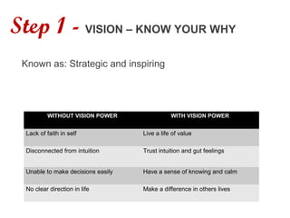 www.UQPower.com.au
WITHOUT VISION POWER WITH VISION POWER
Lack of faith in self Live a life of value
Disconnected from intuition Trust intuition and gut feelings
Unable to make decisions easily Have a sense of knowing and calm
No clear direction in life Make a difference in others lives
Known as: Strategic and inspiring
Step 1 - VISION – KNOW YOUR WHY
 