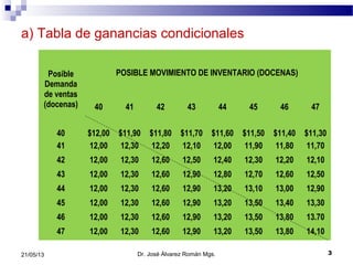 a) Tabla de ganancias condicionales
Dr. José Álvarez Román Mgs. 321/05/13
Posible
Demanda
de ventas
(docenas)
POSIBLE MOVIMIENTO DE INVENTARIO (DOCENAS)
40 41 42 43 44 45 46 47
40 $12,00 $11,90 $11,80 $11,70 $11,60 $11,50 $11,40 $11,30
41 12,00 12,30 12,20 12,10 12,00 11,90 11,80 11,70
42 12,00 12,30 12,60 12,50 12,40 12,30 12,20 12,10
43 12,00 12,30 12,60 12,90 12,80 12,70 12,60 12,50
44 12,00 12,30 12,60 12,90 13,20 13,10 13,00 12,90
45 12,00 12,30 12,60 12,90 13,20 13,50 13,40 13,30
46 12,00 12,30 12,60 12,90 13,20 13,50 13,80 13.70
47 12,00 12,30 12,60 12,90 13,20 13,50 13,80 14,10
 