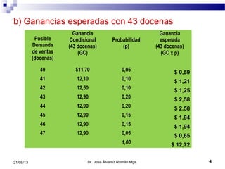 b) Ganancias esperadas con 43 docenas
Dr. José Álvarez Román Mgs. 421/05/13
Posible
Demanda
de ventas
(docenas)
Ganancia
Condicional
(43 docenas)
(GC)
Probabilidad
(p)
Ganancia
esperada
(43 docenas)
(GC x p)
40 $11,70 0,05 $ 0,59
41 12,10 0,10 $ 1,21
42 12,50 0,10 $ 1,25
43 12,90 0,20 $ 2,58
44 12,90 0,20 $ 2,58
45 12,90 0,15 $ 1,94
46 12,90 0,15 $ 1,94
47 12,90 0,05 $ 0,65
1,00 $ 12,72
 