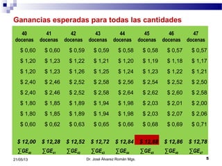 Ganancias esperadas para todas las cantidades
Dr. José Álvarez Román Mgs. 521/05/13
40
docenas
41
docenas
42
docenas
43
docenas
44
docenas
45
docenas
46
docenas
47
docenas
$ 0,60 $ 0,60 $ 0,59 $ 0,59 $ 0,58 $ 0,58 $ 0,57 $ 0,57
$ 1,20 $ 1,23 $ 1,22 $ 1,21 $ 1,20 $ 1,19 $ 1,18 $ 1,17
$ 1,20 $ 1,23 $ 1,26 $ 1,25 $ 1,24 $ 1,23 $ 1,22 $ 1,21
$ 2,40 $ 2,46 $ 2,52 $ 2,58 $ 2,56 $ 2,54 $ 2,52 $ 2,50
$ 2,40 $ 2,46 $ 2,52 $ 2,58 $ 2,64 $ 2,62 $ 2,60 $ 2,58
$ 1,80 $ 1,85 $ 1,89 $ 1,94 $ 1,98 $ 2,03 $ 2,01 $ 2,00
$ 1,80 $ 1,85 $ 1,89 $ 1,94 $ 1,98 $ 2,03 $ 2,07 $ 2,06
$ 0,60 $ 0,62 $ 0,63 $ 0,65 $ 0,66 $ 0,68 $ 0,69 $ 0,71
$ 12,00 $ 12,28 $ 12,52 $ 12,72 $ 12,84 $ 12,88 $ 12,86 $ 12,78
∑GE40 ∑GE41 ∑GE42 ∑GE43 ∑GE44 ∑GE45 ∑GE46 ∑GE47
 