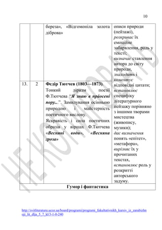 10
http://svitliteraturu.ucoz.ua/board/programi/programi_fakultativnikh_kursiv_iz_zarubizhn
oji_lit_dlja_5_7_kl/3-1-0-240
береза», «Відгомоніла золота
діброва»
описи природи
(пейзажі),
розкриває їх
емоційне
забарвлення, роль у
тексті;
визначає ставлення
автора до світу
природи,
знаходить і
коментує
відповідні цитати;
встановлює
специфіку
літературного
пейзажу порівняно
з іншими творами
мистецтва
(живопису,
музики);
дає визначення
понять «епітет»,
«метафора»,
вирізняє їх у
прочитаних
текстах,
встановлює роль у
розкритті
авторського
задуму.
13. 2 Федір Тютчев (1803—1873).
Тонкий ліризм поезії
Ф.Тютчева “Я знаю в прáосені
пору...”. Замилування осінньою
природою і майстерність
поетичного вислову.
Яскравість і сила поетичних
образів у віршах Ф.Тютчева
«Весняні води», «Весняна
гроза»
Гумор і фантастика
 
