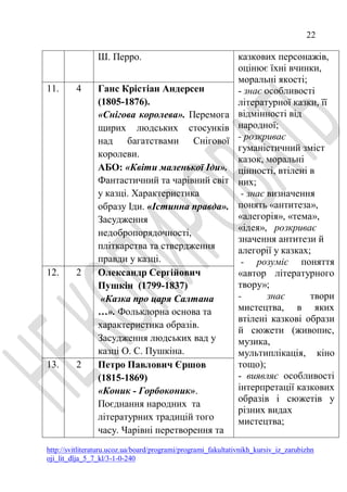 22
http://svitliteraturu.ucoz.ua/board/programi/programi_fakultativnikh_kursiv_iz_zarubizhn
oji_lit_dlja_5_7_kl/3-1-0-240
Ш. Перро. казкових персонажів,
оцінює їхні вчинки,
моральні якості;
- знає особливості
літературної казки, її
відмінності від
народної;
- розкриває
гуманістичний зміст
казок, моральні
цінності, втілені в
них;
- знає визначення
понять «антитеза»,
«алегорія», «тема»,
«ідея», розкриває
значення антитези й
алегорії у казках;
- розуміє поняття
«автор літературного
твору»;
- знає твори
мистецтва, в яких
втілені казкові образи
й сюжети (живопис,
музика,
мультиплікація, кіно
тощо);
- виявляє особливості
інтерпретації казкових
образів і сюжетів у
різних видах
мистецтва;
11. 4 Ганс Крістіан Андерсен
(1805-1876).
«Снiгова королева». Перемога
щирих людських стосунків
над багатствами Снігової
королеви.
АБО: «Квіти маленької Іди».
Фантастичний та чарівний світ
у казці. Характеристика
образу Іди. «Істинна правда».
Засудження
недобропорядочності,
пліткарства та ствердження
правди у казці.
12. 2 Олександр Сергійович
Пушкін (1799-1837)
«Казка про царя Салтана
…». Фольклорна основа та
характеристика образів.
Засудження людських вад у
казці О. С. Пушкіна.
13. 2 Петро Павлович Єршов
(1815-1869)
«Коник - Горбоконик».
Поєднання народних та
літературних традицій того
часу. Чарівні перетворення та
 