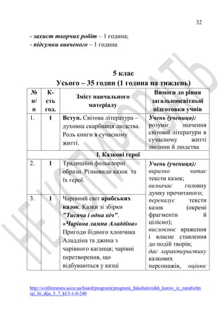 32
http://svitliteraturu.ucoz.ua/board/programi/programi_fakultativnikh_kursiv_iz_zarubizhn
oji_lit_dlja_5_7_kl/3-1-0-240
- захист творчих робіт – 1 година;
- підсумки вивченого – 1 година
5 клас
Усього – 35 годин (1 година на тиждень)
№
п/
п
К-
сть
год.
Зміст навчального
матеріалу
Вимоги до рівня
загальноосвітньої
підготовки учнів
1. 1 Вступ. Світова література –
духовна скарбниця людства.
Роль книги в сучасному
житті.
Учень (учениця):
розуміє значення
світової літератури в
сучасному житті
людини й людства
І. Казкові герої
2. 1 Традиційні фольклорні
образи. Різновиди казок та
їх герої.
Учень (учениця):
виразно читає
тексти казок;
визначає головну
думку прочитаного;
переказує тексти
казок (окремі
фрагменти й
цілісно);
висловлює враження
і власне ставлення
до подій творів;
дає характеристику
казкових
персонажів, оцінює
3. 1 Чарівний світ арабських
казок. Казки зі збірки
"Тисяча і одна ніч".
«Чарівна лампа Аладдіна»
Пригоди бідного хлопчика
Аладдіна та джина з
чарівного каганця; чарівні
перетворення, що
відбуваються у казці
 