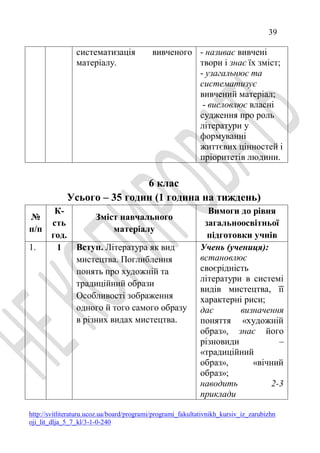 39
http://svitliteraturu.ucoz.ua/board/programi/programi_fakultativnikh_kursiv_iz_zarubizhn
oji_lit_dlja_5_7_kl/3-1-0-240
систематизація вивченого
матеріалу.
- називає вивчені
твори і знає їх зміст;
- узагальнює та
систематизує
вивчений матеріал;
- висловлює власні
судження про роль
літератури у
формуванні
життєвих цінностей і
пріоритетів людини.
6 клас
Усього – 35 годин (1 година на тиждень)
№
п/п
К-
сть
год.
Зміст навчального
матеріалу
Вимоги до рівня
загальноосвітньої
підготовки учнів
1. 1 Вступ. Література як вид
мистецтва. Поглиблення
понять про художній та
традиційний образи
Особливості зображення
одного й того самого образу
в різних видах мистецтва.
Учень (учениця):
встановлює
своєрідність
літератури в системі
видів мистецтва, її
характерні риси;
дає визначення
поняття «художній
образ», знає його
різновиди –
«традиційний
образ», «вічний
образ»;
наводить 2-3
приклади
 