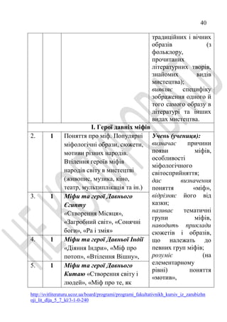 40
http://svitliteraturu.ucoz.ua/board/programi/programi_fakultativnikh_kursiv_iz_zarubizhn
oji_lit_dlja_5_7_kl/3-1-0-240
традиційних і вічних
образів (з
фольклору,
прочитаних
літературних творів,
знайомих видів
мистецтва);
виявляє специфіку
зображення одного й
того самого образу в
літературі та інших
видах мистецтва.
І. Герої давніх міфів
2. 1 Поняття про міф. Популярні
міфологічні образи, сюжети,
мотиви різних народів.
Втілення героїв міфів
народів світу в мистецтві
(живопис, музика, кіно,
театр, мультиплікація та ін.)
Учень (учениця):
визначає причини
появи міфів,
особливості
міфологічного
світосприйняття;
дає визначення
поняття «міф»,
відрізняє його від
казки;
називає тематичні
групи міфів,
наводить приклади
сюжетів і образів,
що належать до
певних груп міфів;
розуміє (на
елементарному
рівні) поняття
«мотив»,
3. 1 Міфи та герої Давнього
Єгипту
«Створення Місяця»,
«Загробний світ», «Сонячні
боги», «Ра і змія»
4. 1 Міфи та герої Давньої Індії
«Діяння Індри», «Міф про
потоп», «Втілення Вішну»,
5. 1 Міфи та герої Давнього
Китаю «Створення світу і
людей», «Міф про те, як
 