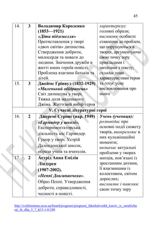 45
http://svitliteraturu.ucoz.ua/board/programi/programi_fakultativnikh_kursiv_iz_zarubizhn
oji_lit_dlja_5_7_kl/3-1-0-240
14. 3 Володимир Короленко
(1853—1921)
«Діти підземелля»
Протиставлення у творі
«двох світів» дитинства.
Ствердження доброти,
милосердя та поваги до
людини. Значення дружби в
житті юних героїв повісті.
Проблема взаємин батьків та
дітей.
характеризує
головні образи;
висловлює особисте
ставлення до проблем,
що порушуються в
творах, аргументуючи
свою точку зору
прикладами і
цитатами з тексту;
складає план
характеристики героя
та готує усне
висловлювання про
нього
15. 3 Джеймс Грінвуд (1832-1929)
«Маленький обідранець»
Світ дитинства у творі.
Тяжка доля маленького
Джіма. Життєвий вибір героя
V. Сучасні літературні герої
16. 2 Джеремі Стронґ (нар. 1949)
«Гармидер у школі».
Експериментаторська
діяльність міс Гармидер.
Гумор у творі. Устрій
Далендонської школи,
образи учнів та вчителів.
Учень (учениця):
розповідає про
основні події сюжету
творів, виокремлює в
них кульмінаційні
моменти;
визначає актуальні
проблеми у творах
митців, пов’язані із
зростанням дитини,
її взаєминами із
колективом, світом
дорослих;
висловлює і пояснює
свою точку зору
17. 2 Астрід Анна Емілія
Ліндґрен
(1907-2002).
«Пеппі Довгапанчоха».
Образ Пеппі. Утвердження
доброти, справедливості,
чесності в повісті.
 