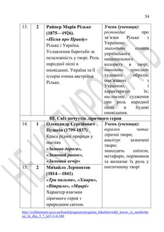 54
http://svitliteraturu.ucoz.ua/board/programi/programi_fakultativnikh_kursiv_iz_zarubizhn
oji_lit_dlja_5_7_kl/3-1-0-240
13. 2 Рaйнер Марія Рільке
(1875—1926).
«Пісня про Правду»
Рільке і Україна.
Уславлення боротьби за
незалежність у творі. Роль
народної пісні в
оповіданні. Україна та її
історія очима австрійця
Рільке.
Учень (учениця):
розповідає про
зв’язки Рільке з
Україною;
знаходить ознаки
українського
національного
колориту в творі;
наводить приклади
художніх образів,
пов’язаних з
Україною, і
характеризує їх;
висловлює судження
про роль народної
пісні в будові
оповiдання.
ІІІ. Світ почуттів ліричного героя
14. 1 Олександр Сергійович
Пушкін (1799-1837) .
Краса рідної природи у
поезіях
«Зимова дорога»,
«Зимовий ранок»,
«Зимовий вечір»
Учень (учениця):
виразно читає
ліричні твори;
аналізує зазначені
твори;
знаходить епітети,
метафори, порівняння
та визначає їх роль у
поетичному творі15. 2 Михайло Лермонтов
(1814—1841)
«Три пальми», «Хмари»,
«Вітрило», «Мцирі»
Характер взаємин
ліричного героя з
природним світом.
 