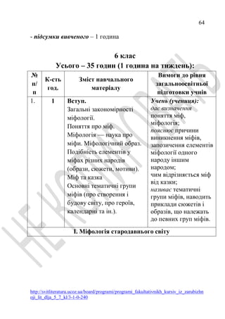 64
http://svitliteraturu.ucoz.ua/board/programi/programi_fakultativnikh_kursiv_iz_zarubizhn
oji_lit_dlja_5_7_kl/3-1-0-240
- підсумки вивченого – 1 година
6 клас
Усього – 35 годин (1 година на тиждень):
№
п/
п
К-сть
год.
Зміст навчального
матеріалу
Вимоги до рівня
загальноосвітньої
підготовки учнів
1. 1 Вступ.
Загальні закономірності
міфології.
Поняття про міф.
Міфологія — наука про
міфи. Міфологічний образ.
Подібність елементів у
міфах різних народів
(образи, сюжети, мотиви).
Міф та казка
Основні тематичні групи
міфів (про створення і
будову світу, про героїв,
календарні та ін.).
Учень (учениця):
дає визначення
поняття міф,
міфологія;
пояснює причини
виникнення міфів,
запозичення елементів
міфології одного
народу іншим
народом;
чим відрізняється міф
від казки;
називає тематичні
групи міфів, наводить
приклади сюжетів і
образів, що належать
до певних груп міфів.
І. Міфологія стародавнього світу
 