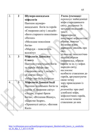65
http://svitliteraturu.ucoz.ua/board/programi/programi_fakultativnikh_kursiv_iz_zarubizhn
oji_lit_dlja_5_7_kl/3-1-0-240
2. 2 Шумеро-аккадська
міфологія
Пантеон шумеро-
аккадських богів та героїв
«Створення світу і людей»
«Боги старшого покоління»
«Потоп»
«Молодше покоління
богів»
«Мардук – повелитель
всесвіту»
Учень (учениця):
переказує найвідоміші
міфи стародавнього
світу, розкриває їх
загальнолюдський
зміст;
характеризує
популярні міфологічні
образи, показує
втілення в них
народних уявлень про
світ,
зіставляє типологічно
подібні образи
(наприклад, образи
героїв та ін.) у міфах
народів світу;
висловлює
особисте ставлення до
героїв, аргументуючи
свою точку
зору прикладами із
міфів;
розповідає про свої
улюблені міфи,
міфологічних героїв,
висловлює власне
ставлення до них
3. 3 Міфологія Давнього
Єгипту
Пантеон єгипетських богів
та героїв «Міфи про
створення світу і людей»
«Сонячні боги»
«Міфи про бога Осіріса»
4. 3 Міфологія Давньої Індії
Пантеон індійських богів та
героїв «Створення світу»
«Асури, старші брати
богів», «Втілення Вішну»,
«Царство Індри»,
«Хранителі світу», «Богиня
Калі»
 