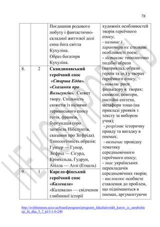 78
http://svitliteraturu.ucoz.ua/board/programi/programi_fakultativnikh_kursiv_iz_zarubizhn
oji_lit_dlja_5_7_kl/3-1-0-240
Поєднання родового
побуту і фантастично-
складної життєвої долі
сина бога світла
Кухуліна.
Образ богатиря
Кухуліна.
художніх особливостей
творів героїчного
епосу;
- називає і
характеризує стильові
особливості поем;
- зіставляє типологічно
подібні образи
(наприклад, образи
героїв та ін.) у творах
героїчного епосу;
- виявляє риси
фольклору в творах:
символи, повтори,
постійні епітети,
метафори тощо (на
прикладі уривків з
тексту за вибором
учня);
- розрізняє історичну
правду та вигадку в
поемах;
- визначає провідну
тематику
середньовічного
героїчного епосу;
- знає українських
перекладачів
середньовічних творів;
- висловлює особисте
ставлення до проблем,
що піднімаються в
поемах, аргументуючи
8. 2 Скандинавський
героїчний епос
«Старша Едда».
«Сказання про
Вольсунгів». Сюжет
твору. Спільність
сюжетів із піснями
германського епосу
готів, франків,
бургундців (про
загибель Нібелунгів,
сказання про Зігфріда).
Типологічність образів:
Гунтер — Гупор,
Зігфрід — Сігурд,
Крімхільда, Гудрун,
Атілла — Атлі (Етцель)
9. 1 Карело-фінський
героїчний епос
«Калевала»
«Калевала» — свідчення
глибинної історії
 