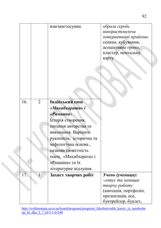 82
http://svitliteraturu.ucoz.ua/board/programi/programi_fakultativnikh_kursiv_iz_zarubizhn
oji_lit_dlja_5_7_kl/3-1-0-240
взаємостосунки. образи героїв,
використовуючи
інтерактивні прийоми:
сенкан, кубування,
асоціативне гроно,
кластер, ментальну
карту
16. 2 Індійський епос
«Махабхарата» і
«Рамаяна» .
Історія створення,
питання авторства та
виконання. Варіанти
рукописів, історична та
міфологічна основа ,
казкова сюжетність
поем. «Махабхарата» і
«Рамаяна» та їх
літературне відлуння
17. 1 Захист творчих робіт Учень (учениця):
-готує та захищає
творчу роботу
(анотація, портфоліо,
презентація, есе,
буктрейлер, буклет,
 