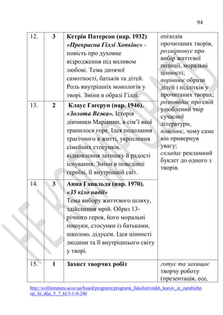 94
http://svitliteraturu.ucoz.ua/board/programi/programi_fakultativnikh_kursiv_iz_zarubizhn
oji_lit_dlja_5_7_kl/3-1-0-240
12. 3 Кетрін Патерсон (нар. 1932)
«Прекрасна Гіллі Хопкінс» -
повість про духовне
відродження під впливом
любові. Тема дитячої
самотності, батьків та дітей.
Роль внутрішніх монологів у
творі. Зміни в образі Гіллі.
епізодів
прочитаних творів,
розмірковує про
вибір життєвої
позиції, моральні
цінності;
порівнює образи
дітей і підлітків у
прочитаних творах;
розповідає про свій
улюблений твір
сучасної
літератури,
пояснює, чому саме
він привернув
увагу;
складає рекламний
буклет до одного з
творів.
13. 2 Клаус Гаґеруп (нар. 1946).
«Золота Вежа». Історія
дівчинки Маріанни, в сім’ї якої
трапилося горе. Ідея подолання
трагічного в житті, укріплення
сімейних стосунків,
відновлення затишку й радості
існування. Зміни в поведінці
героїні, її внутрішній світ.
14. 3 Анна Гавальда (нар. 1970).
«З5 кіло надії»
Тема вибору життєвого шляху,
здійснення мрій. Образ 13-
річного героя, його моральні
пошуки, стосунки із батьками,
школою, дідусем. Ідея цінності
людини та її внутрішнього світу
у творі.
15. 1 Захист творчих робіт готує та захищає
творчу роботу
(презентація, есе,
 