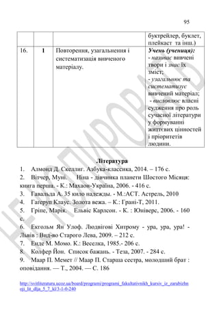 95
http://svitliteraturu.ucoz.ua/board/programi/programi_fakultativnikh_kursiv_iz_zarubizhn
oji_lit_dlja_5_7_kl/3-1-0-240
буктрейлер, буклет,
плейкаст та інш.)
16. 1 Повторення, узагальнення і
систематизація вивченого
матеріалу.
Учень (учениця):
- називає вивчені
твори і знає їх
зміст;
- узагальнює та
систематизує
вивчений матеріал;
- висловлює власні
судження про роль
сучасної літератури
у формуванні
життєвих цінностей
і пріоритетів
людини.
Література
1. Алмонд Д. Скеллиг. Азбука-классика, 2014. – 176 с.
2. Вітчер, Муні. Ніна - дівчинка планети Шостого Місяця:
книга перша. - К.: Махаон-Україна, 2006. - 416 с.
3. Гавальда А. 35 кило надежды. - М.:АСТ. Астрель, 2010
4. Гаґеруп Клаус. Золота вежа. – К.: Грані-Т, 2011.
5. Гріпе, Марія. Ельвіс Карлсон. - К. : Юніверс, 2006. - 160
с.
6. Екгольм Ян Улоф. Людвігові Хитрому - ура, ура, ура! -
Львів : Вид-во Старого Лева, 2009. – 212 с.
7. Енде М. Момо. К.: Веселка, 1985.- 206 с.
8. Колфер Йон. Список бажань. - Теза, 2007. - 284 с.
9. Маар П. Мемет // Маар П. Старша сестра, молодший брат :
оповідання. — Т., 2004. — С. 186
 
