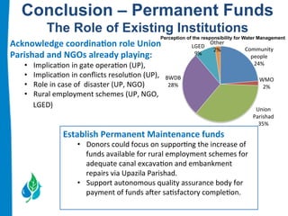Conclusion – Permanent Funds 
The Role of Existing Institutions 
Acknowledge 
coordina.on 
role 
Union 
Parishad 
and 
NGOs 
already 
playing: 
• Implica:on 
in 
gate 
opera:on 
(UP), 
• Implica:on 
in 
conflicts 
resolu:on 
(UP), 
• Role 
in 
case 
of 
disaster 
(UP, 
NGO) 
• Rural 
employment 
schemes 
(UP, 
NGO, 
LGED) 
Perception of the responsibility for Water Management 
Establish 
Permanent 
Maintenance 
funds 
• Donors 
could 
focus 
on 
suppor:ng 
the 
increase 
of 
funds 
available 
for 
rural 
employment 
schemes 
for 
adequate 
canal 
excava:on 
and 
embankment 
repairs 
via 
Upazila 
Parishad. 
• Support 
autonomous 
quality 
assurance 
body 
for 
payment 
of 
funds 
aVer 
sa:sfactory 
comple:on. 
Community 
people 
24% 
WMO 
2% 
Union 
Parishad 
35% 
BWDB 
28% 
LGED 
9% 
Other 
2% 
