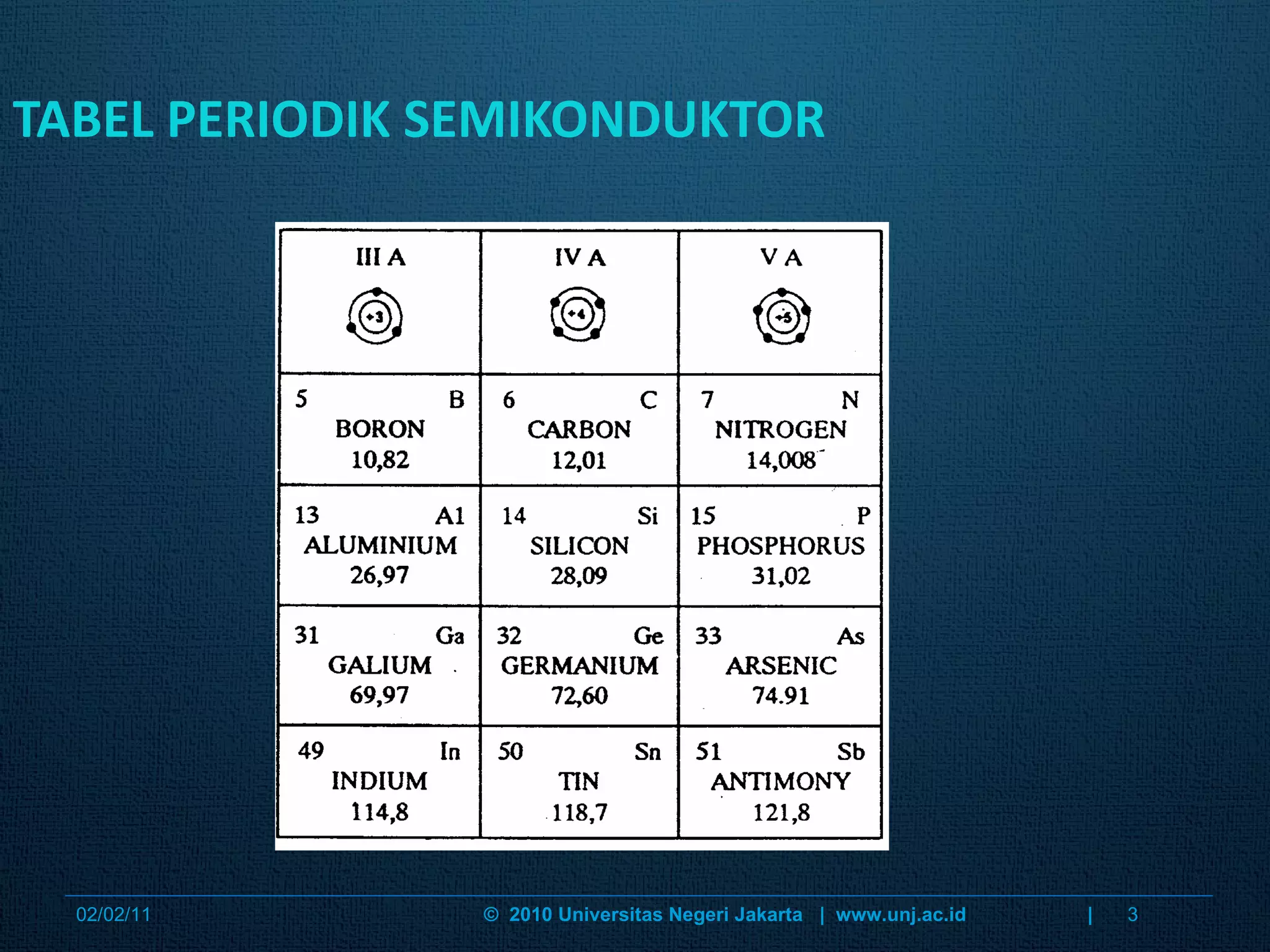 Fisika zat padat 5 7 a definition of semiconductor ppt